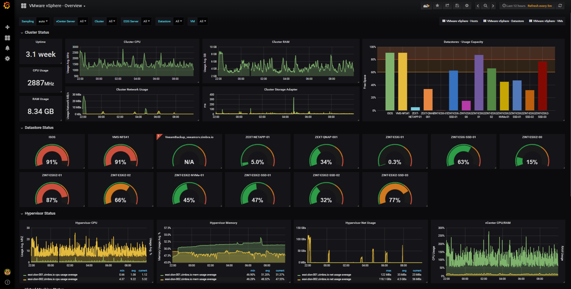 Grafana Dashboard